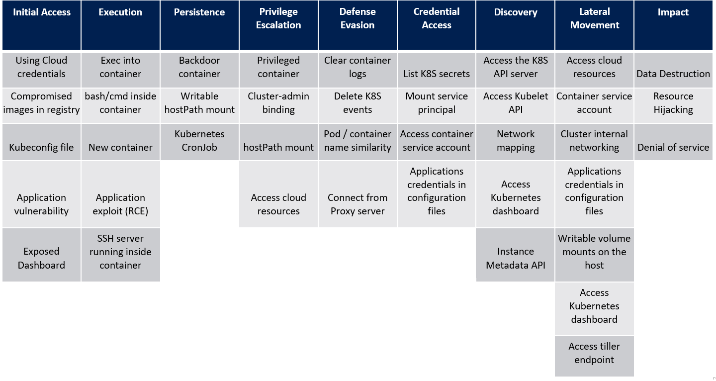 kubernetes-security-matrix